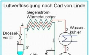 Bild mit Skizze der Luftverflüssigung