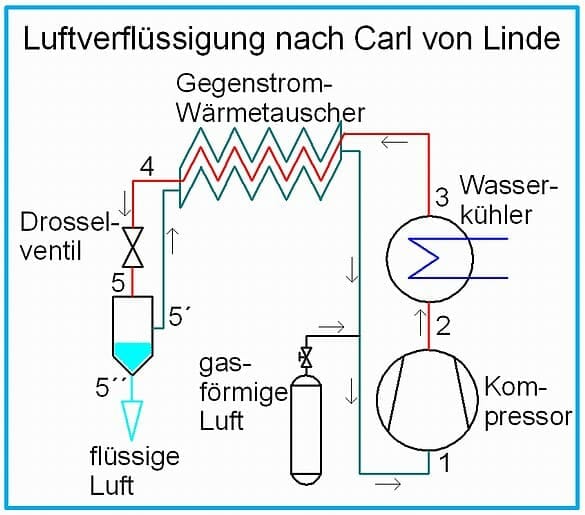 Bild mit Skizze der Luftverflüssigung