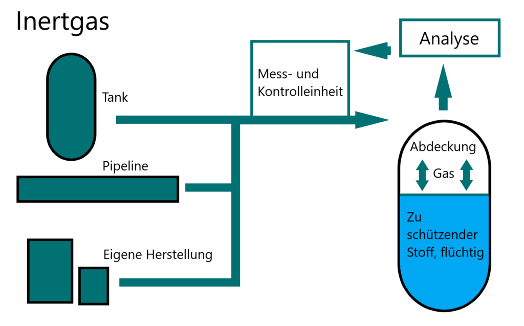 Schematische Darstellung der Inertgas Abdeckung