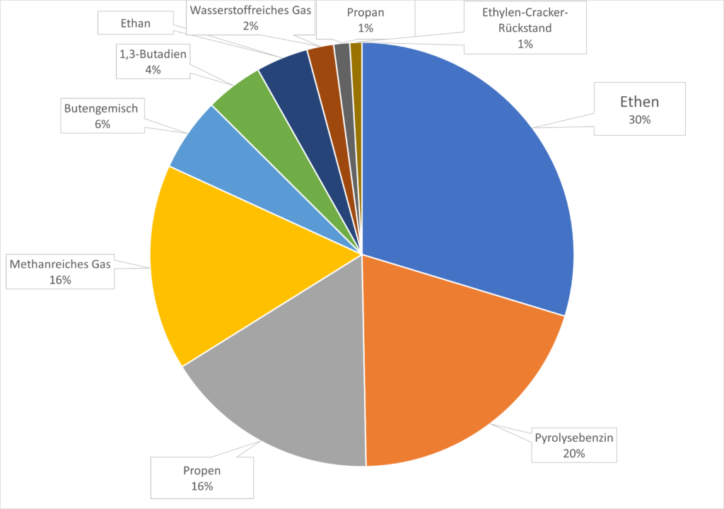 Grafik Tortendiagramm Naptha Steamcracking Produkte